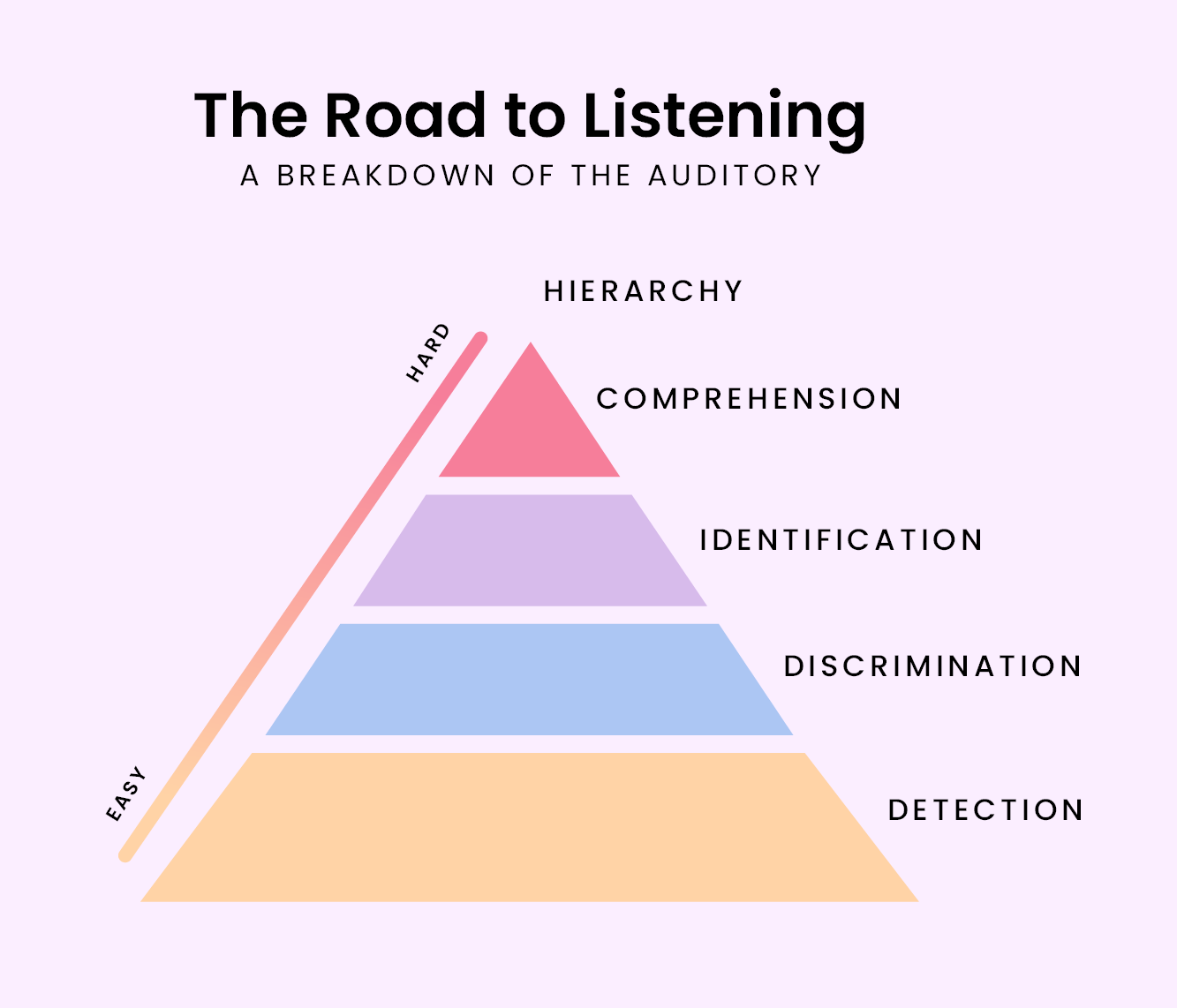 The Road to Listening Chart-1 The Road to Listening Chart-1